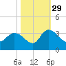 Thoroughfare Creek tide chart for Friday, October 29, 2021