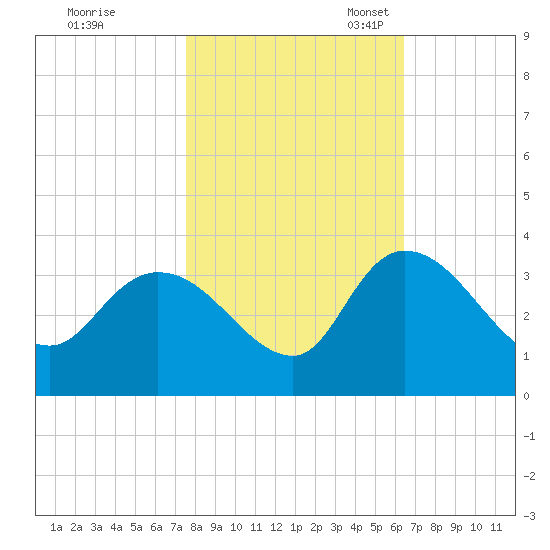 Thoroughfare Creek tide chart for Saturday, October 30, 2021