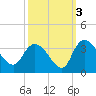 Thoroughfare Creek tide chart for Sunday, October 3, 2021