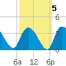 Thoroughfare Creek tide chart for Tuesday, October 5, 2021