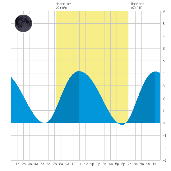 Thoroughfare Creek tide chart for Wednesday, October 6, 2021