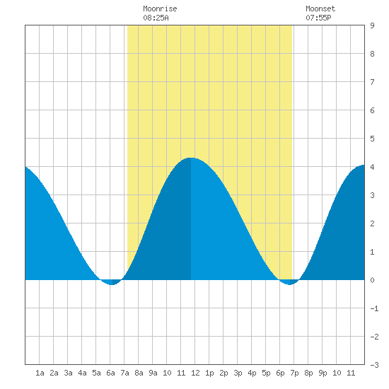 Thoroughfare Creek tide chart for Thursday, October 7, 2021