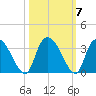 Thoroughfare Creek tide chart for Thursday, October 7, 2021