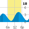 Thoroughfare Creek tide chart for Wednesday, November 10, 2021