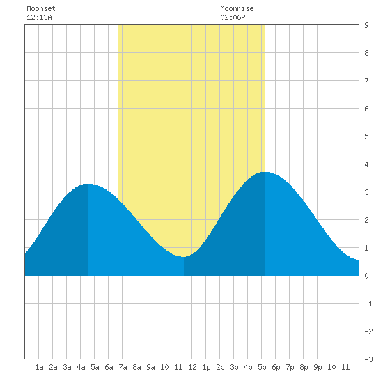 Thoroughfare Creek tide chart for Friday, November 12, 2021