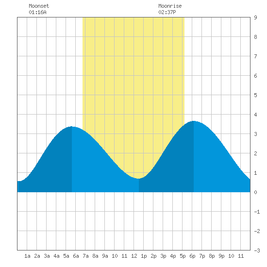 Thoroughfare Creek tide chart for Saturday, November 13, 2021
