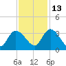 Thoroughfare Creek tide chart for Saturday, November 13, 2021