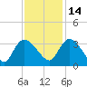 Thoroughfare Creek tide chart for Sunday, November 14, 2021
