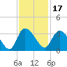 Thoroughfare Creek tide chart for Wednesday, November 17, 2021