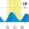 Thoroughfare Creek tide chart for Thursday, November 18, 2021
