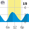 Thoroughfare Creek tide chart for Friday, November 19, 2021