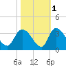 Thoroughfare Creek tide chart for Monday, November 1, 2021