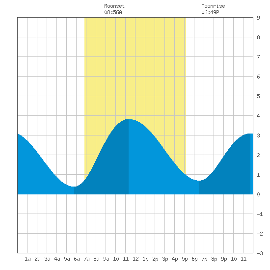 Thoroughfare Creek tide chart for Sunday, November 21, 2021
