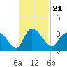 Thoroughfare Creek tide chart for Sunday, November 21, 2021
