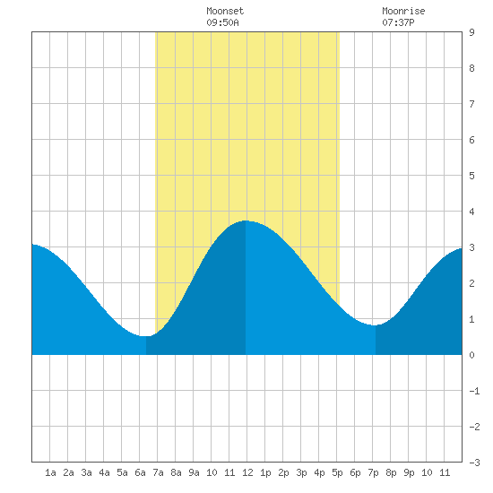 Thoroughfare Creek tide chart for Monday, November 22, 2021