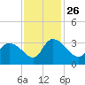 Thoroughfare Creek tide chart for Friday, November 26, 2021