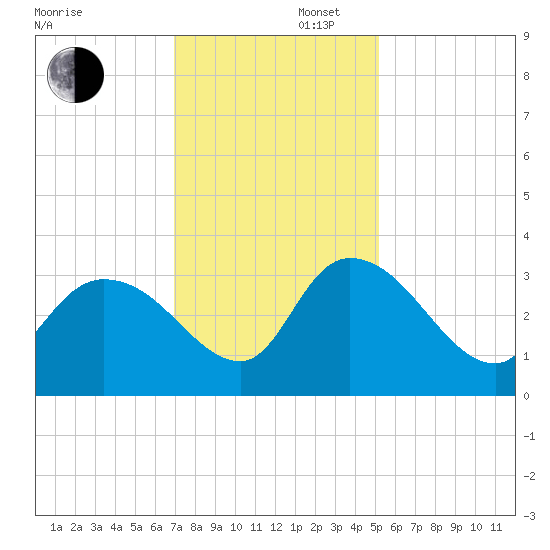 Thoroughfare Creek tide chart for Saturday, November 27, 2021