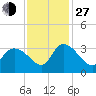 Thoroughfare Creek tide chart for Saturday, November 27, 2021