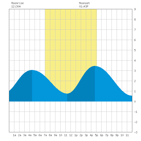 Thoroughfare Creek tide chart for Sunday, November 28, 2021