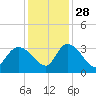 Thoroughfare Creek tide chart for Sunday, November 28, 2021