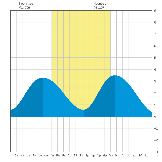 Thoroughfare Creek tide chart for Monday, November 29, 2021