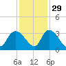 Thoroughfare Creek tide chart for Monday, November 29, 2021