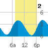 Thoroughfare Creek tide chart for Tuesday, November 2, 2021