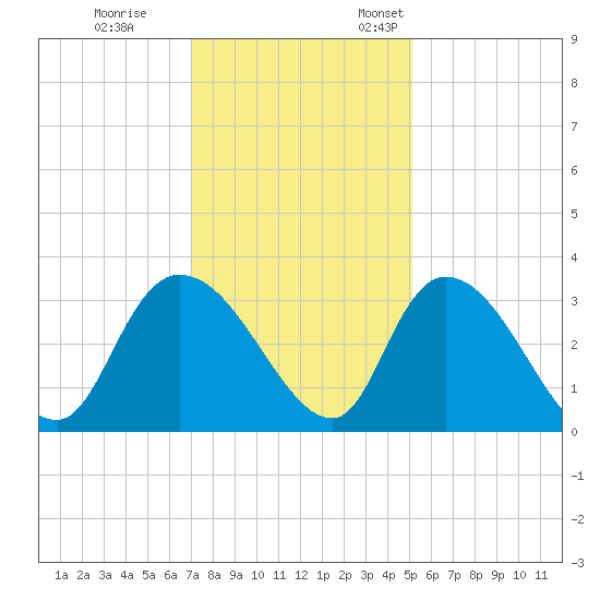 Thoroughfare Creek tide chart for Tuesday, November 30, 2021