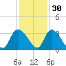 Thoroughfare Creek tide chart for Tuesday, November 30, 2021