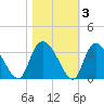 Thoroughfare Creek tide chart for Wednesday, November 3, 2021