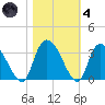 Thoroughfare Creek tide chart for Thursday, November 4, 2021