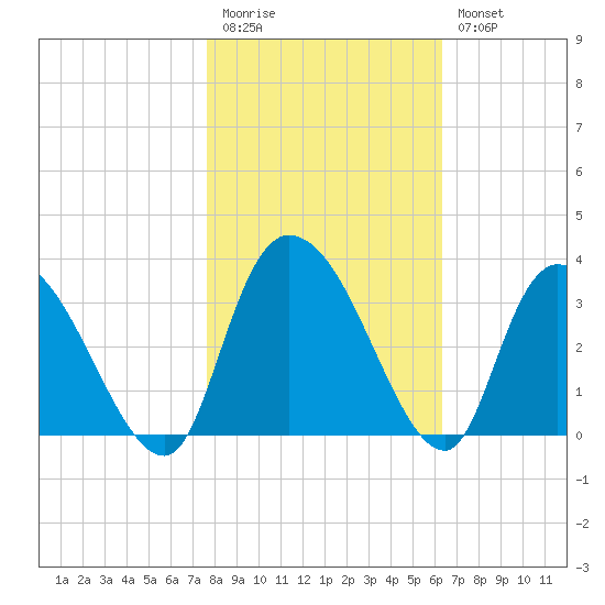 Thoroughfare Creek tide chart for Friday, November 5, 2021