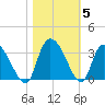 Thoroughfare Creek tide chart for Friday, November 5, 2021