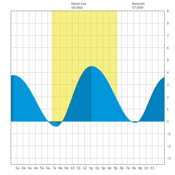 Thoroughfare Creek tide chart for Sunday, November 7, 2021