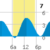 Thoroughfare Creek tide chart for Sunday, November 7, 2021