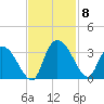 Thoroughfare Creek tide chart for Monday, November 8, 2021