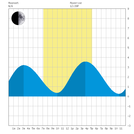 Thoroughfare Creek tide chart for Friday, December 10, 2021