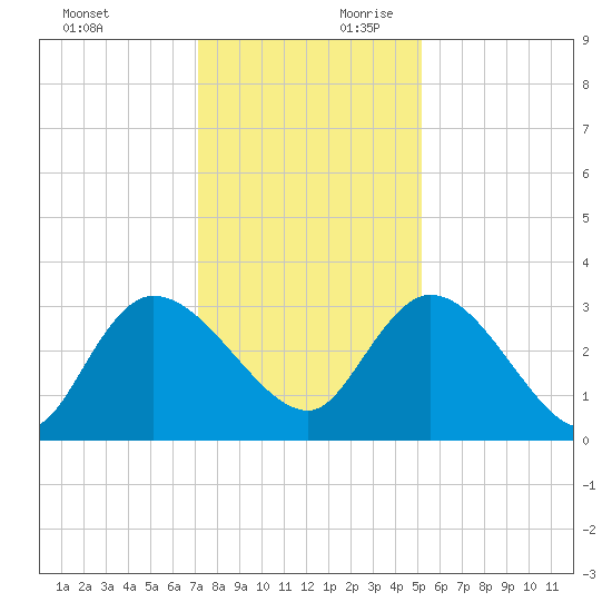 Thoroughfare Creek tide chart for Sunday, December 12, 2021