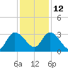 Thoroughfare Creek tide chart for Sunday, December 12, 2021