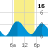 Thoroughfare Creek tide chart for Thursday, December 16, 2021