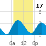 Thoroughfare Creek tide chart for Friday, December 17, 2021