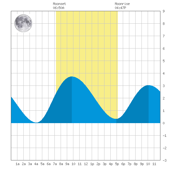 Thoroughfare Creek tide chart for Saturday, December 18, 2021