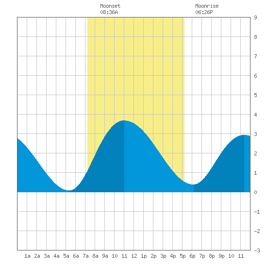 Thoroughfare Creek tide chart for Monday, December 20, 2021