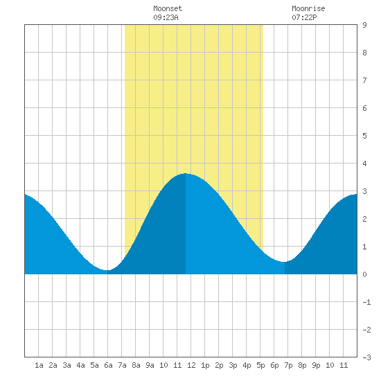 Thoroughfare Creek tide chart for Tuesday, December 21, 2021