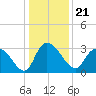 Thoroughfare Creek tide chart for Tuesday, December 21, 2021