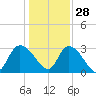Thoroughfare Creek tide chart for Tuesday, December 28, 2021