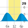 Thoroughfare Creek tide chart for Wednesday, December 29, 2021