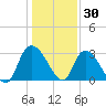Thoroughfare Creek tide chart for Thursday, December 30, 2021