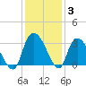 Thoroughfare Creek tide chart for Friday, December 3, 2021