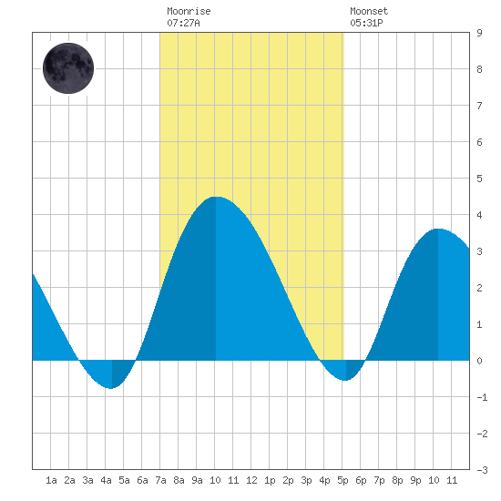 Thoroughfare Creek tide chart for Saturday, December 4, 2021